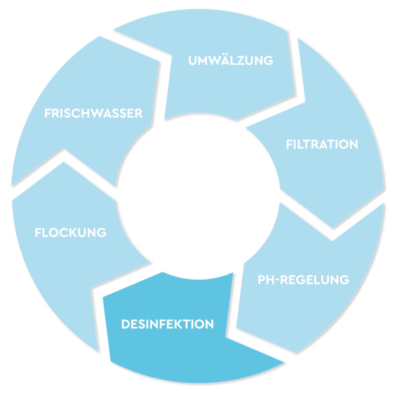 Verfahrensstufen Desinfektion