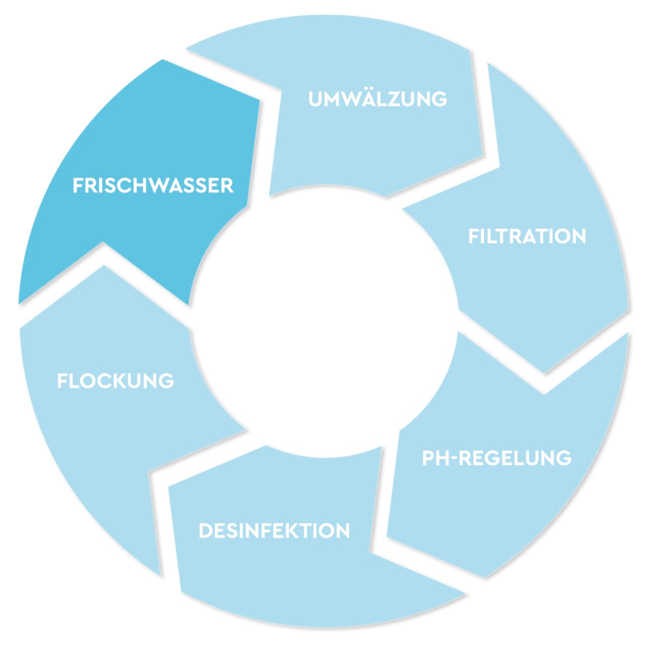 Verfahrensstufen Frischwasser