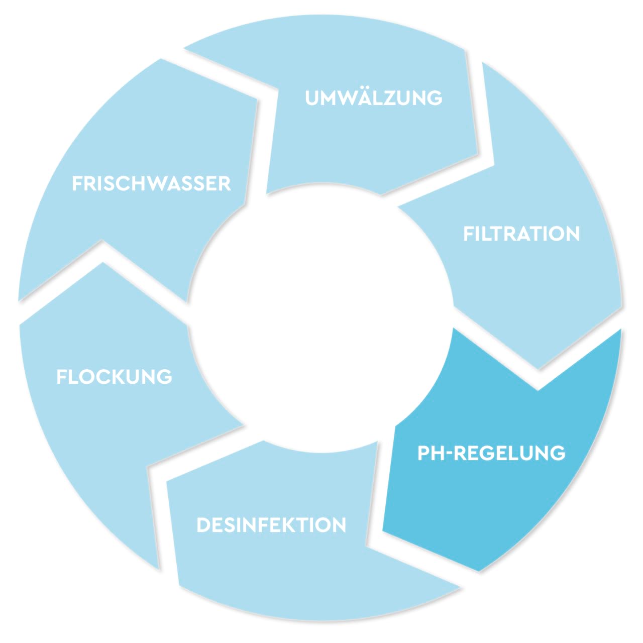 Verfahrensstufen PH-Regelung