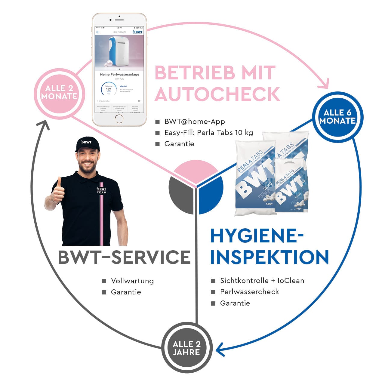 Rundum sorglos mit BWT