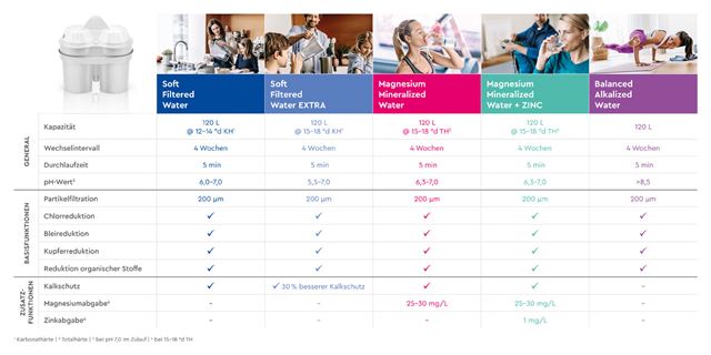 Comparatif des différents modèles de cartouches