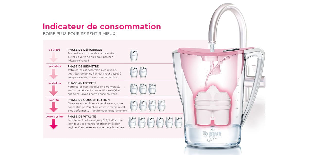 Indicateur de consommation