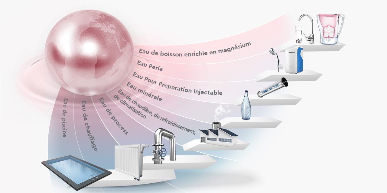 La technologie de l'eau pour tous les aspects de notre vie