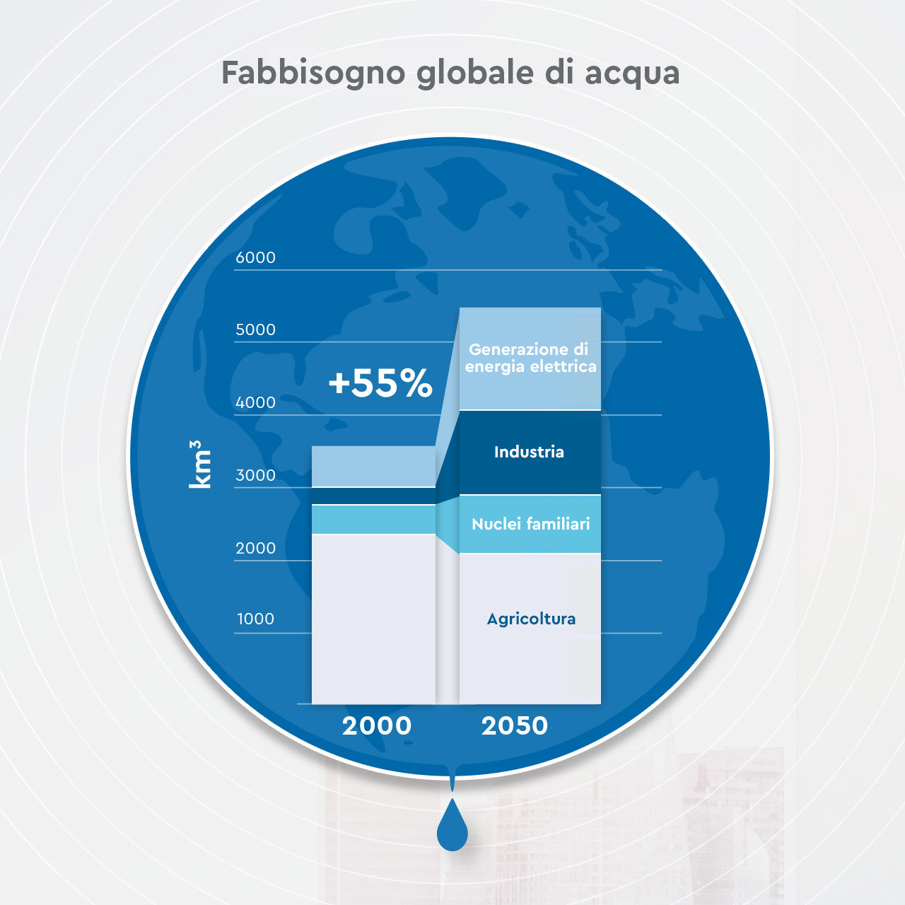 Global demand for water