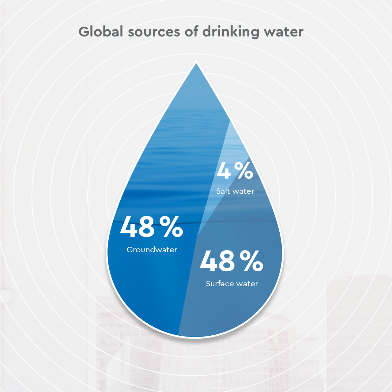 Global-sources-of-drinking-water