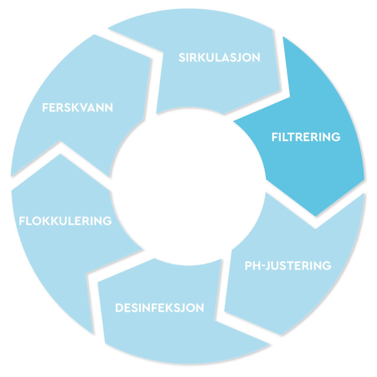 Verfahrensstufen Filtration