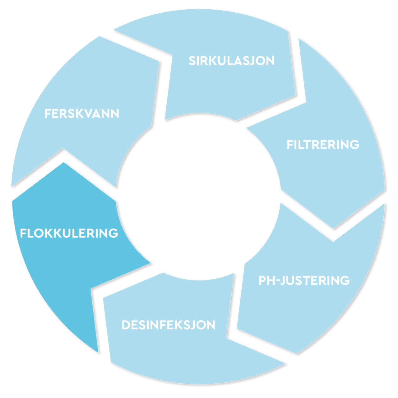 Verfahrensstufen Flockung