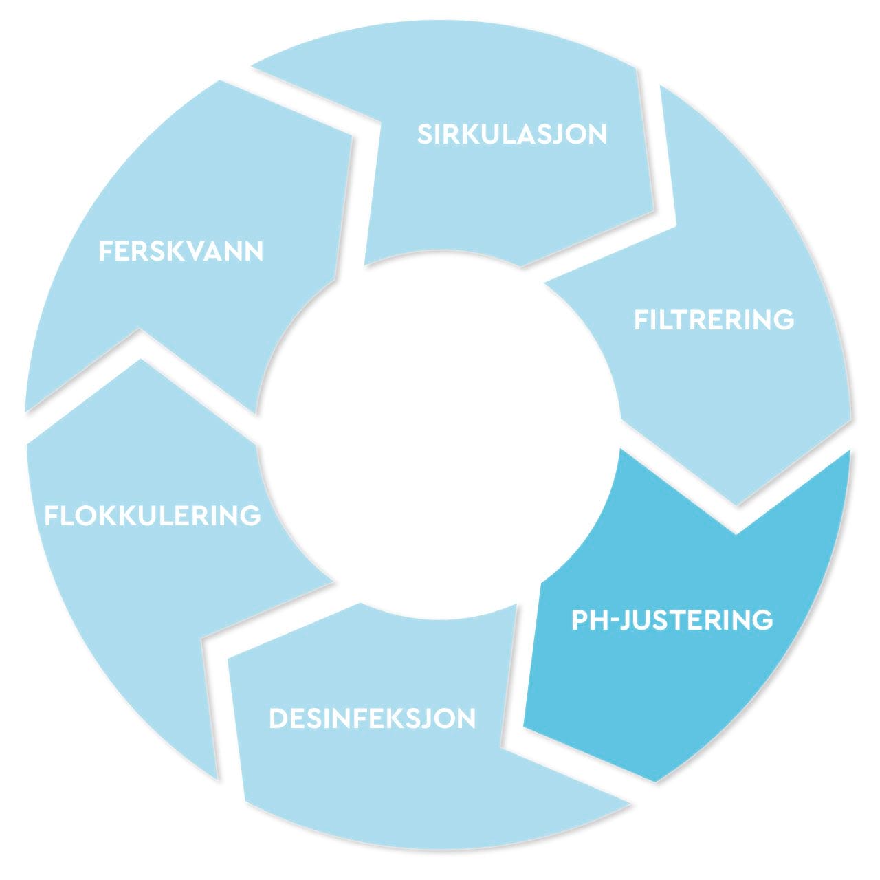 Verfahrensstufen PH-Regelung