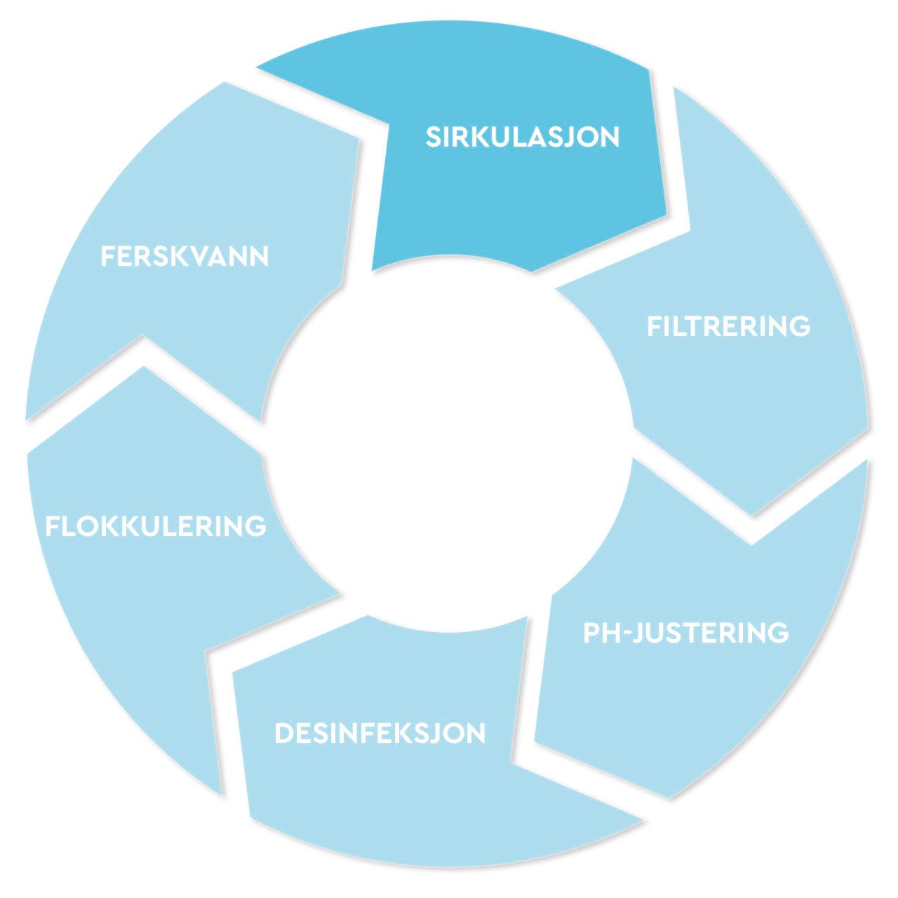 Verfahrensstufen Umwälzung