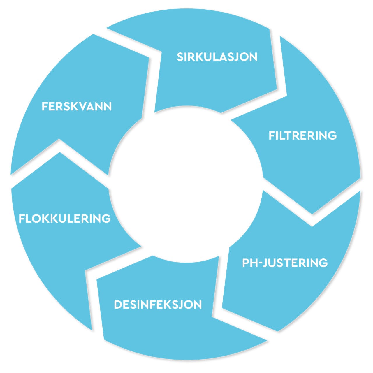 Verfahrensstufen der Wasseraufbereitung